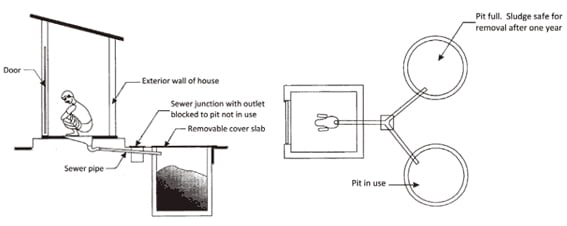 Twin Leach Pit, twin pit toilet meaning, what is twin pit toilet, twin pit toilet india, twin pit toilet system, leach pit toilet, twin pit toilet model, leach pit technology, two pit toilet system,
