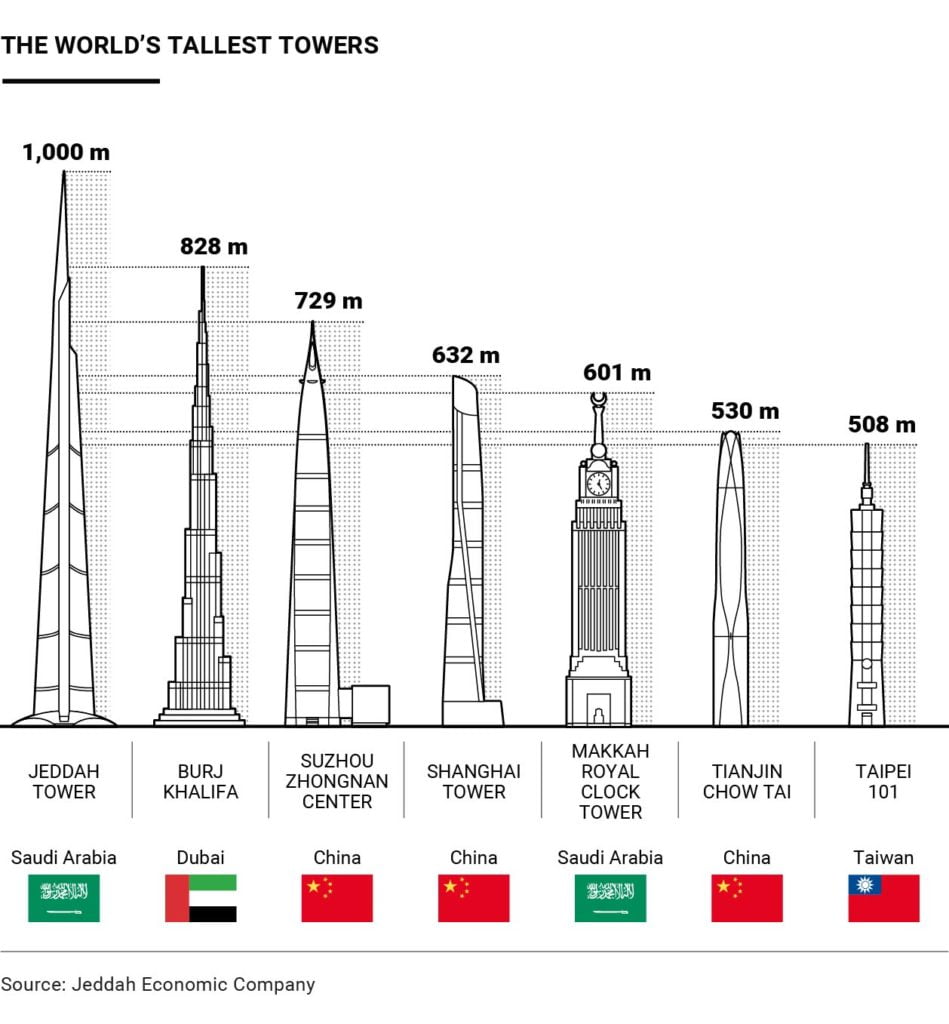 Jeddah Tower vs burj khalifa vs suzhou zhongnan vs shanghai tower vs makkah royal clock tower vs tianjin chow tai vs taipei 101,