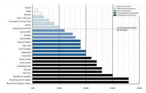 harmful effects of noise pollution,